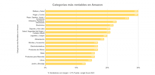 categorias mas rentables en amazon