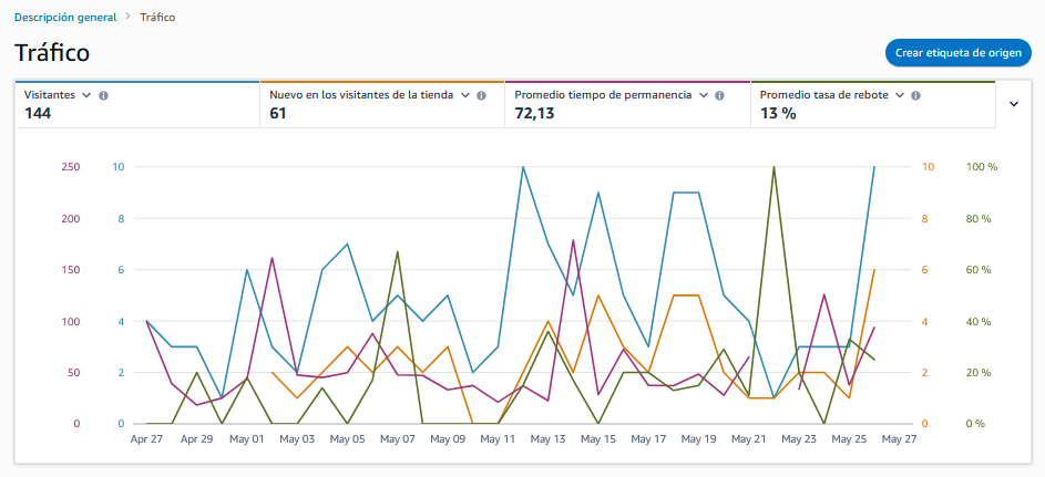 genera tráfico y engagemente en amazon