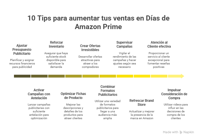 Un resumen de llos 10 tips para aumentar tus ventas en días Amazon Prime
Ajusta tu presupuesto publicitario con antelación
Activa tus campañas con tiempo para optimizar mejor
Refuerza tu inventario y asegura disponibilidad
Optimiza tus fichas de producto al detalle
Crea ofertas irresistibles y busca visibilidad destacada
Combina diferentes formatos publicitarios y segmentaciones
Supervisa campañas y ajusta en tiempo real
Refresca y destaca tu Amazon Brand Store
Ofrece una atención al cliente impecable y busca reseñas positivas
Impulsa la consideración de compra con videos impactantes