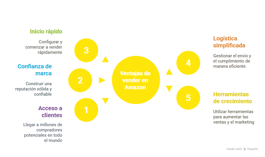 Explicación gráfica de cuales son las ventajas principales de vender en amazon