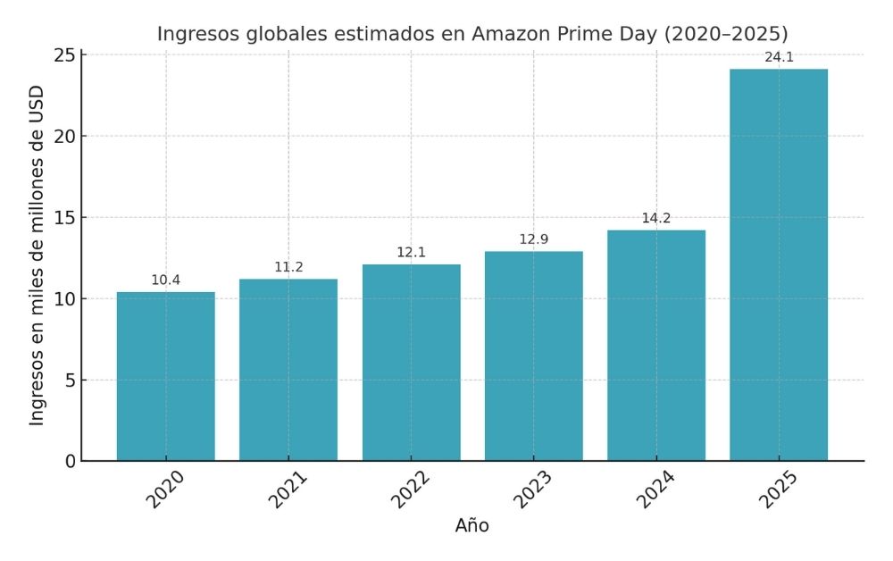 Grafico de barras donde se puede ver el crecimiento en cuanto a ventas que ha tenido prime day desde el 2020 hasta el 2025
