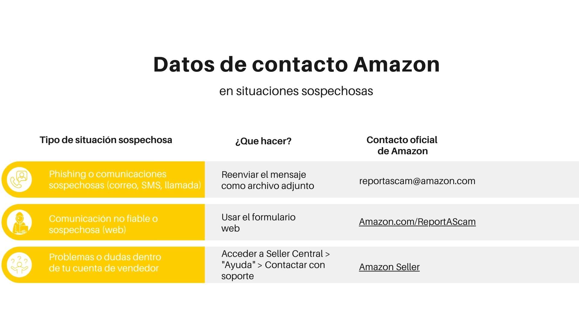 Imagen donde se muestra los datos de a que numero hay que llamar o escribir en caso de una estafa en amazon